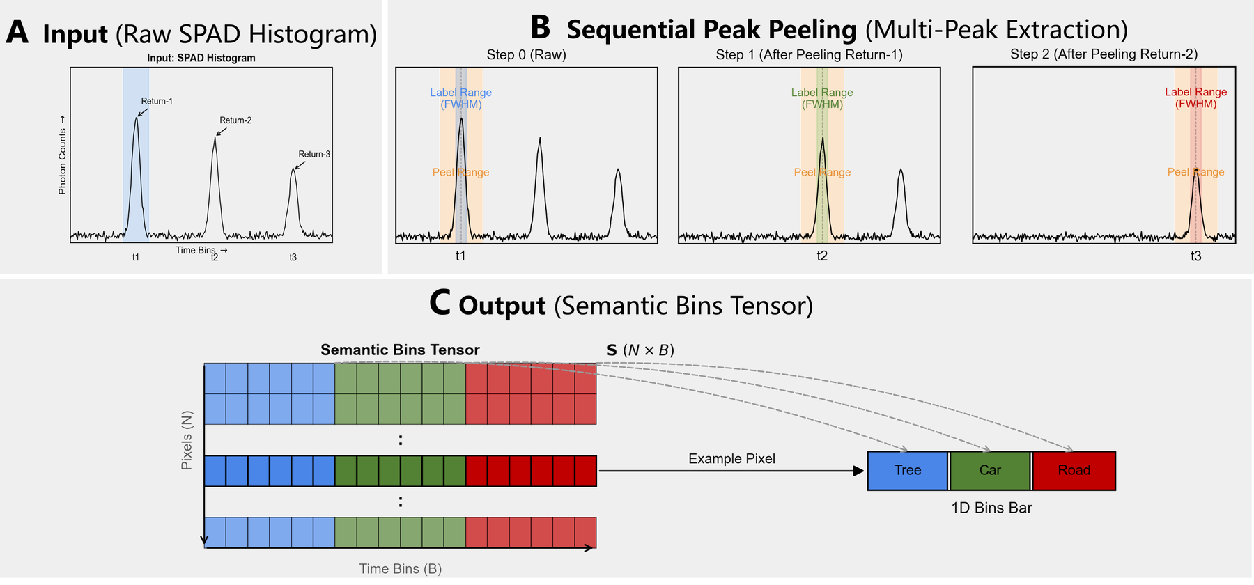 Sequential peak-peeling annotation pipeline