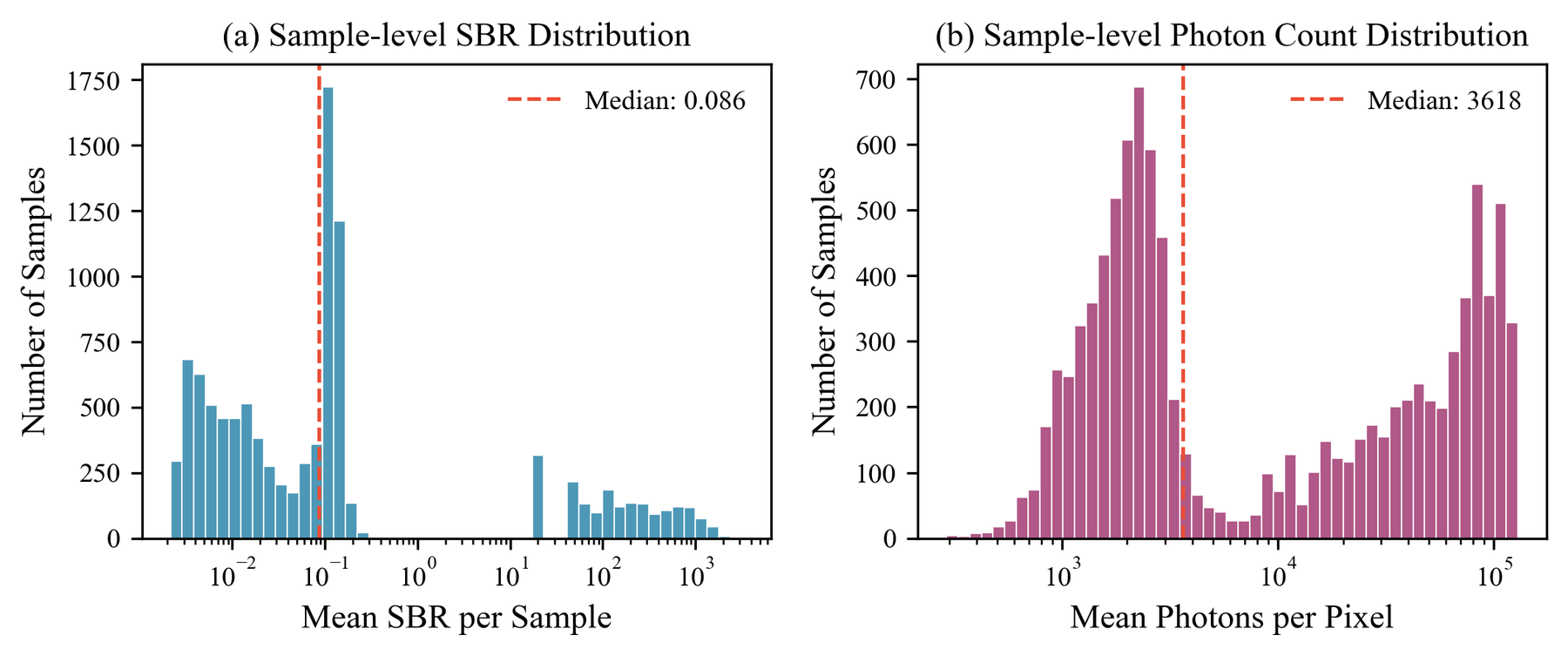 Signal-to-background ratio and photon-count distributions
